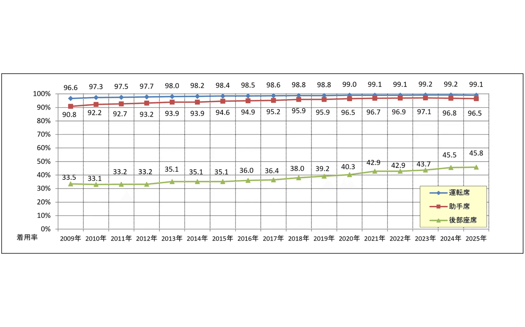 一般道路の後席シートベルト着用率は45.8％――今なお広がらない着用意識、一般道路では半数未満の低水準が続く