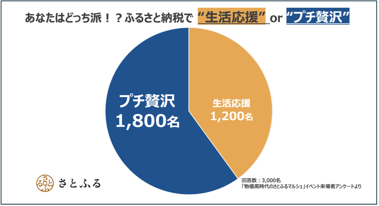 今年のふるさと納税トレンドは「メリハリ消費」！「物価高時代のさとふるマルシェ」アンケートで物価高疲れで非日常を味わう“プチ贅沢”派が約7割に