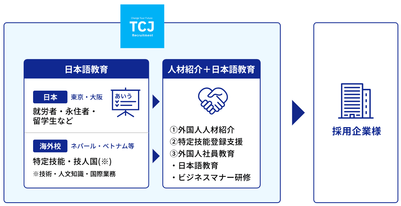 日本の労働力不足に新たな解決策：即戦力となる外国人材を、日本語教育機関が海外現地で育成し、就労支援までを行うサービスを提供開始